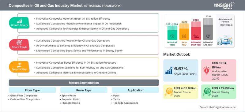 Composites in Oil and Gas Industry Market