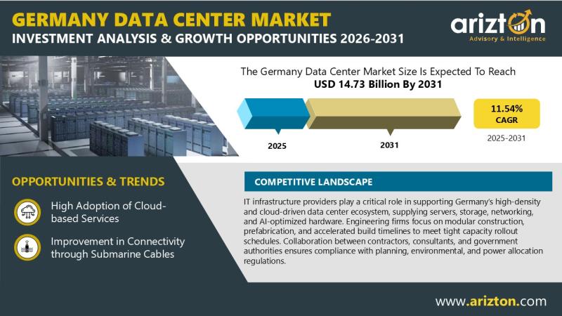 Germany Data Center Market to Exceed USD 14.73 Billion by 2031;