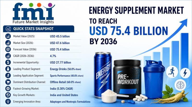 Energy Supplement Market