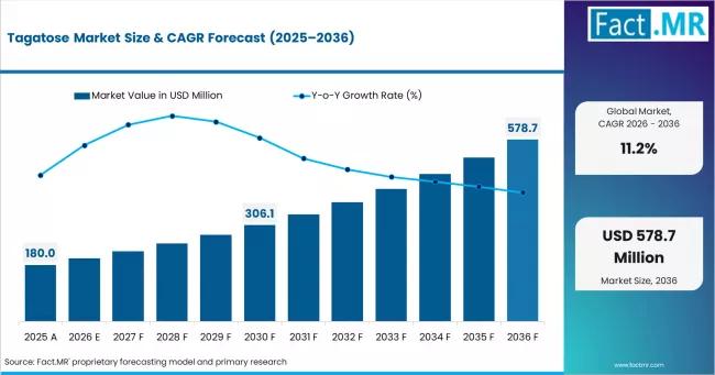 Tagatose Market Records Strong Long-Term Growth Outlook