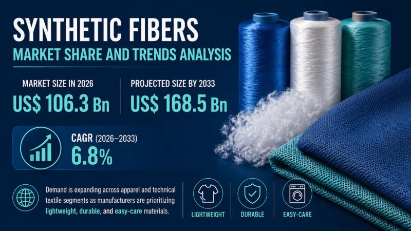 Synthetic Fibers Market