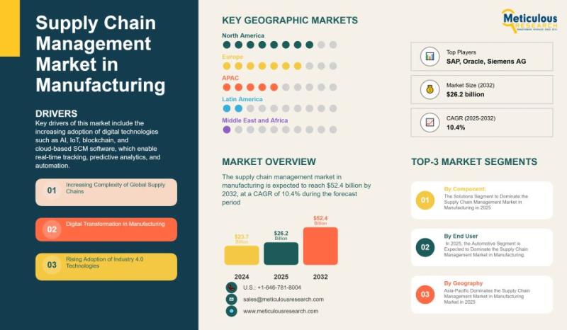 Manufacturing SCM market set for strong growth as AI, automation, and digital supply chains reshape global operations.
