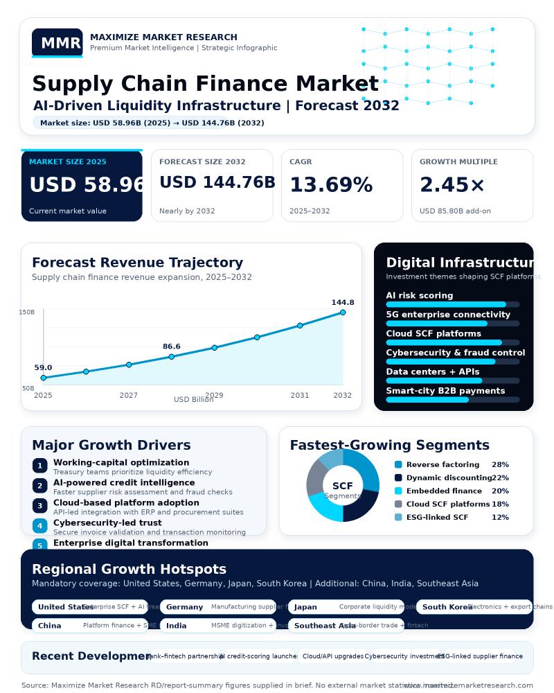 Supply Chain Finance Market Size USD 58.96 Billion in 2025