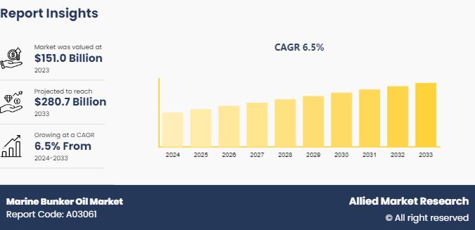 Marine Bunker Oil Industry Trends, Demand, Growth Analysis,