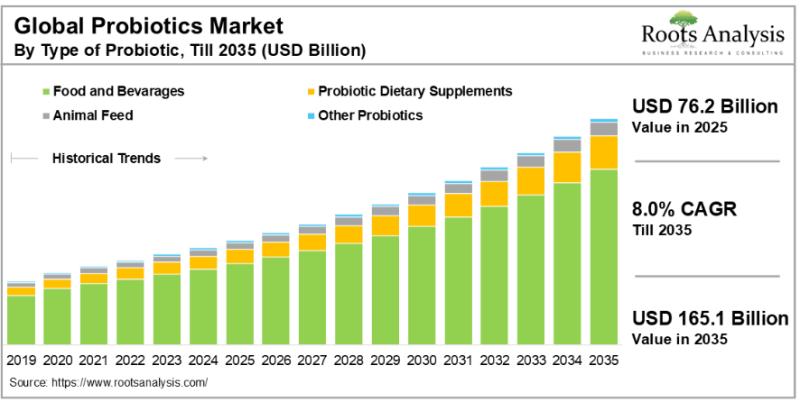 Probiotics Market to Reach $165.1 Billion by 2035 | Nestlé,