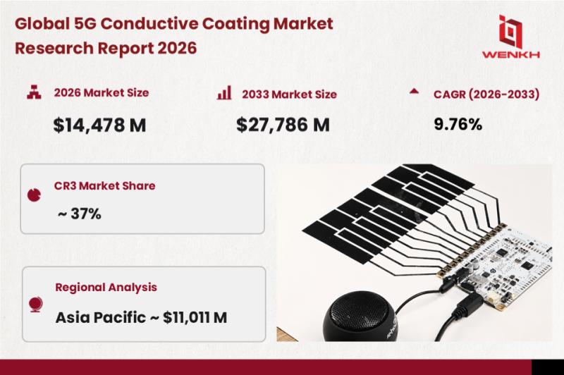 Global 5G Conductive Coating Market Size is Expected to Reach USD