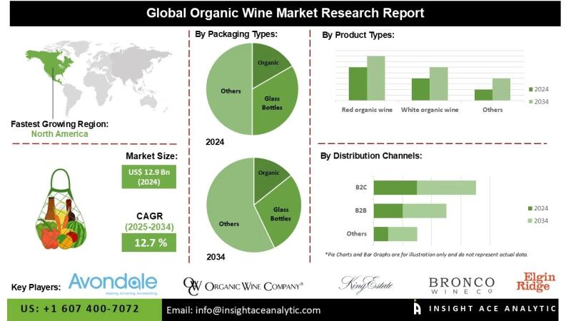 Organic Wine Market Advanced Market Intelligence Report 2026