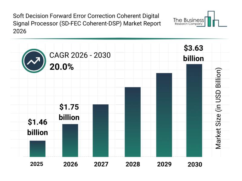 Soft Decision Forward Error Correction Coherent Digital Signal Processor (SD-FEC Coherent-DSP) Market