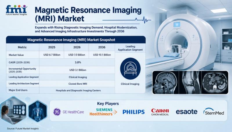 Magnetic Resonance Imaging (MRI) Market Outlook 2036: North