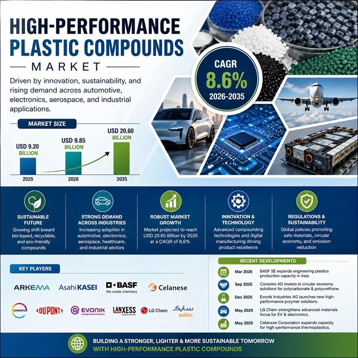 High-Performance Plastic Compounds Market to Reach USD 20.60