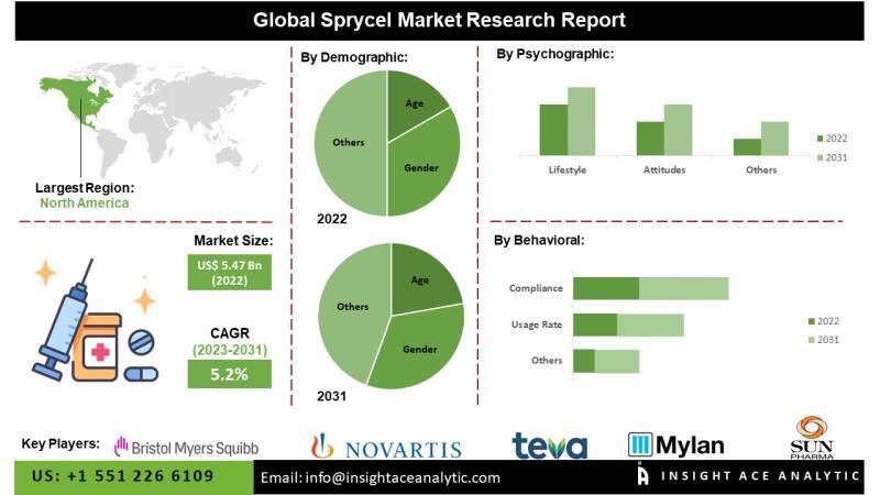 Sprycel Market Scenario and Long-Range Forecast 2026 to 2035