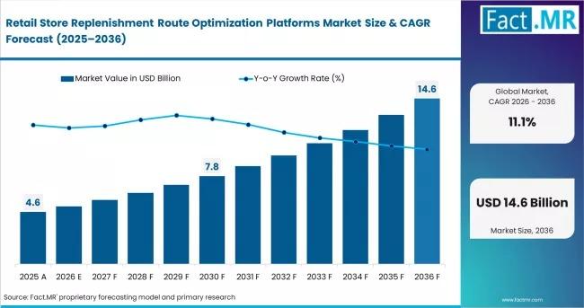Retail Store Replenishment Route Optimization Platforms Market