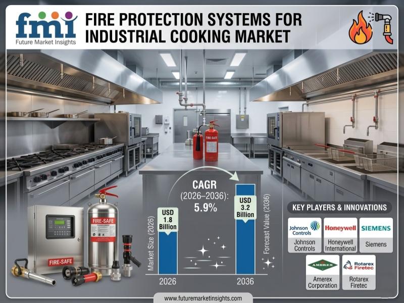 Fire Protection Systems for Industrial Cooking Market