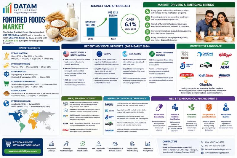 Fortified Foods Market