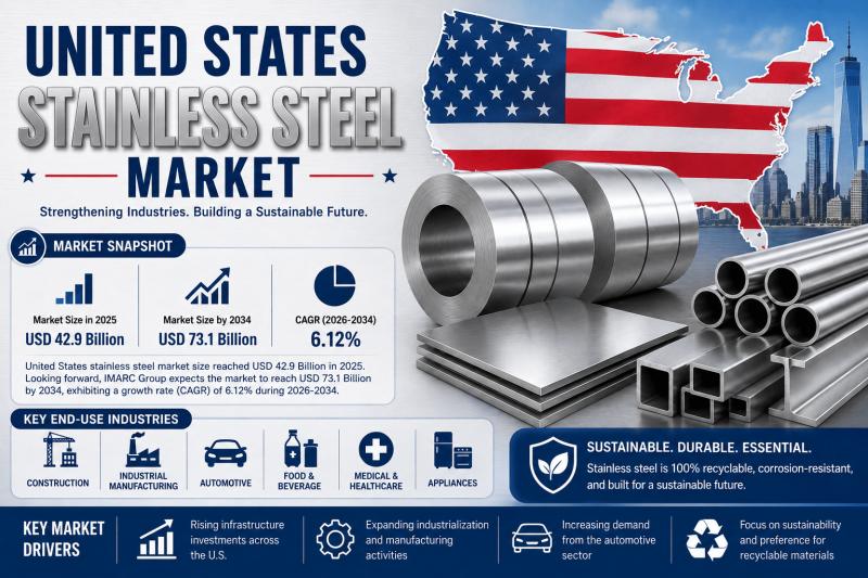 United States Stainless Steel Market Set to Reach USD 73.1