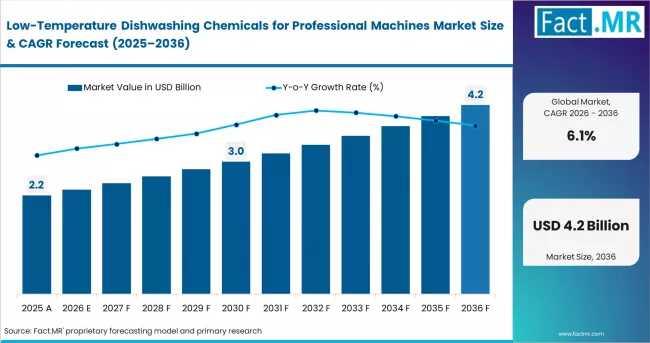 Low-Temp Dishwashing Chemicals Market