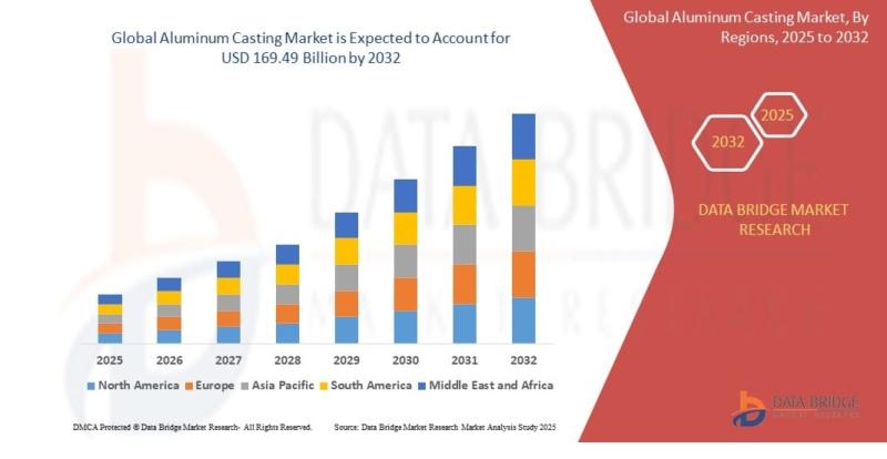 Aluminum Casting Market