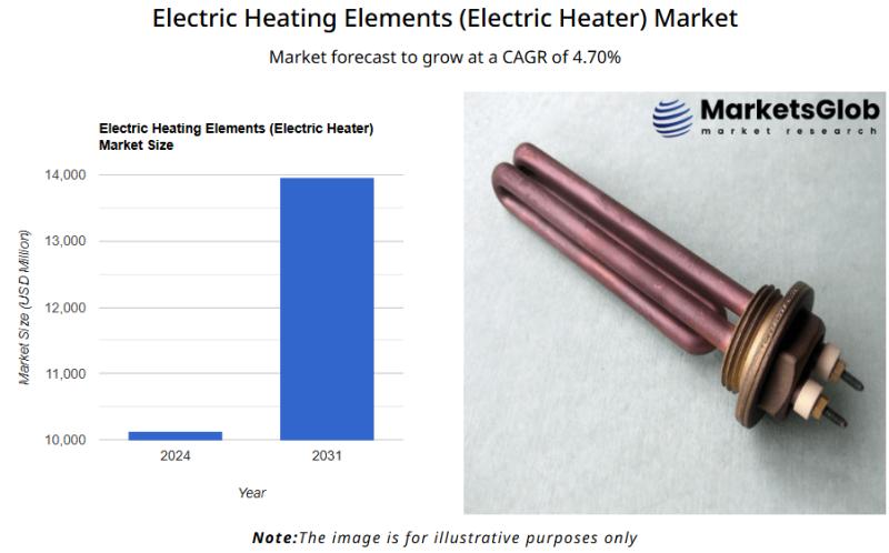 The global Electric Heating Elements (Electric Heater) Market size reached 10,129.34 USD Million in 2024