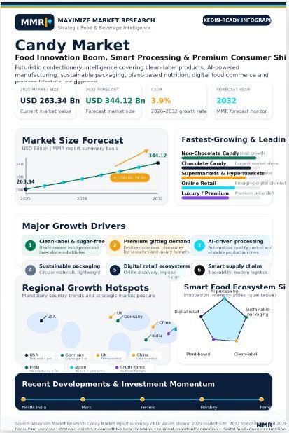 Candy Market at USD 263.34 Bn in 2025 to Reach USD 344.12 Bn