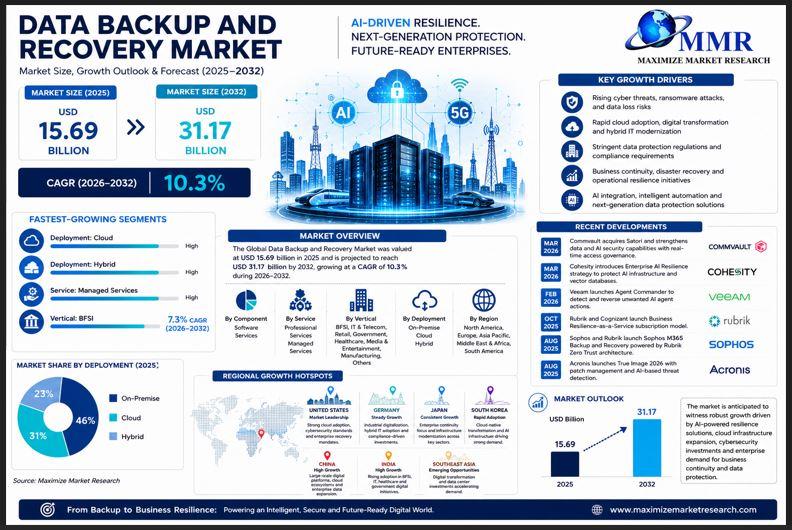 Data Backup and Recovery Market at USD 15.69 Bn, Forecast to USD