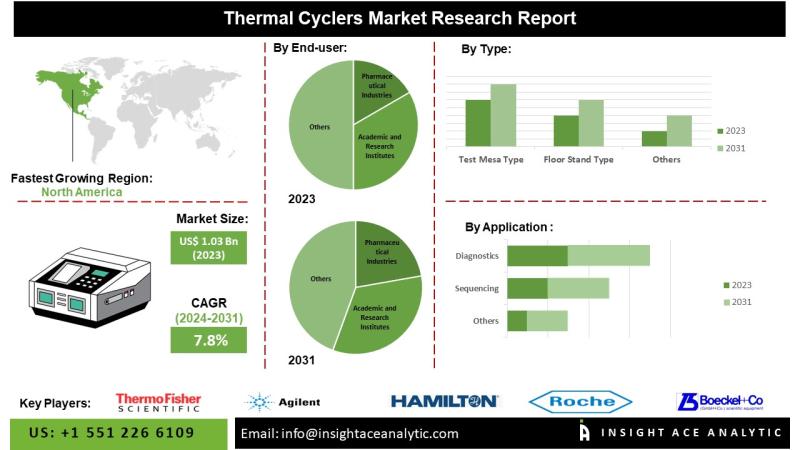 Thermal Cyclers Market Global Business Trends and Forecast