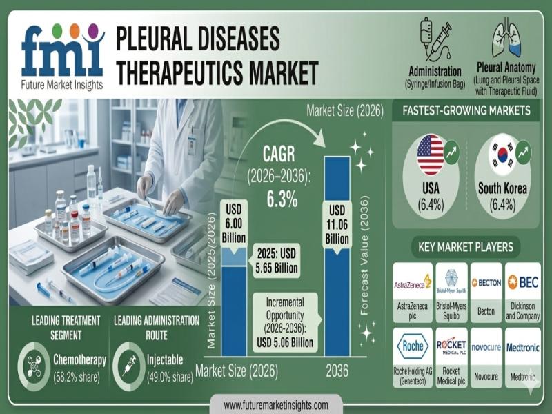 Pleural Diseases Therapeutics Market