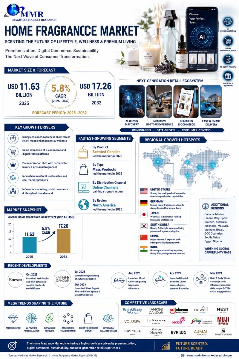 Home Fragrance Market at USD 11.63 Bn in 2025 to Reach USD 17.26 Bn