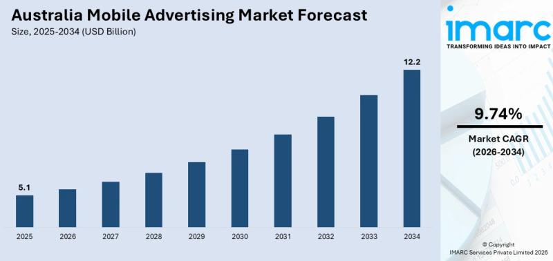Australia Mobile Advertising Market Projected to Reach USD 12.2