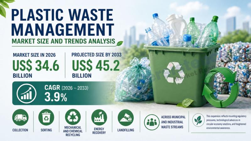 Plastic Waste Management Market