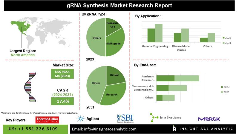 gRNA Market Penetration and Growth Forecast 2026 to 2035