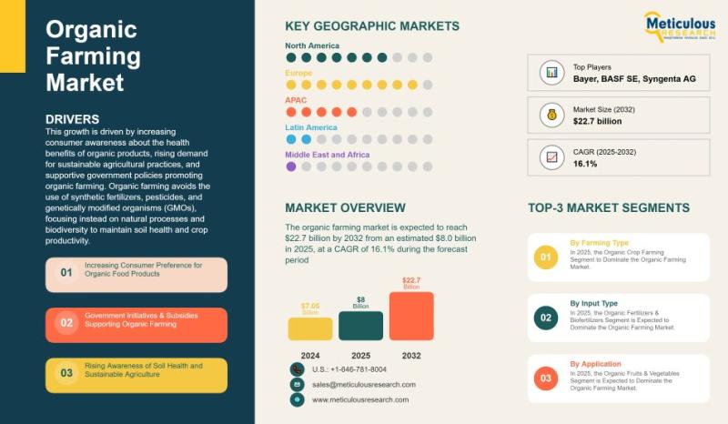 Organic farming market to reach $22.7 billion by 2032, driven by sustainable agriculture, health awareness.