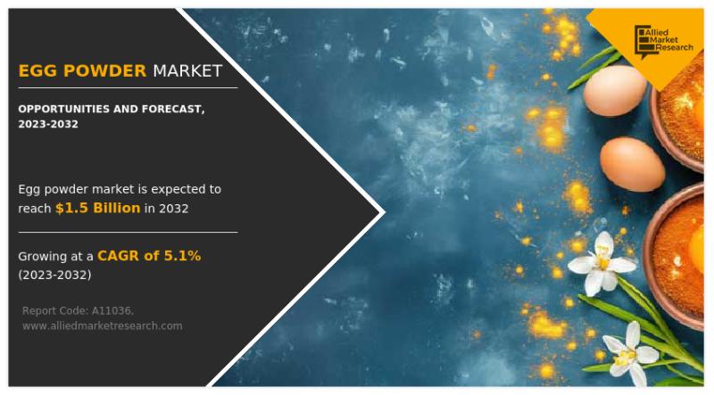 Allied Market Research unveils insights into the thriving egg powder market, propelled by its versatile applications in bakery
