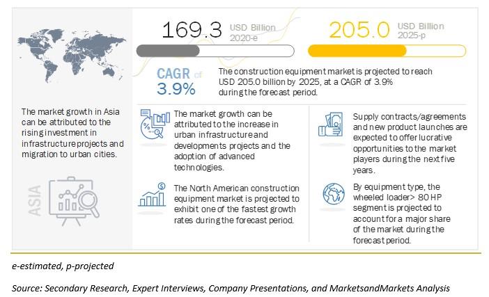 Construction Equipment Market - Global Forecast to 2030