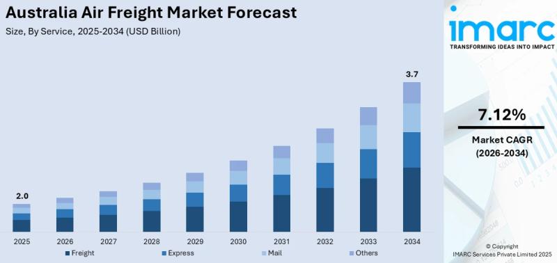 Australia Air Freight Market Projected to Reach USD 3.7 Billion by 2034