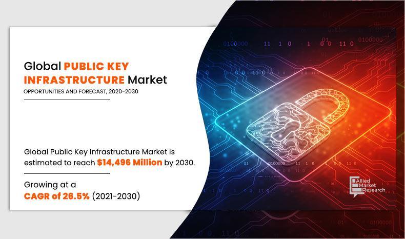 Explosive Growth Projected for Public Key Infrastructure Market: Report Reveals Key Trends