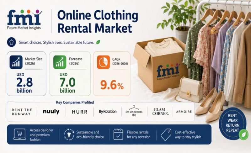 Online Clothing Rental Market
