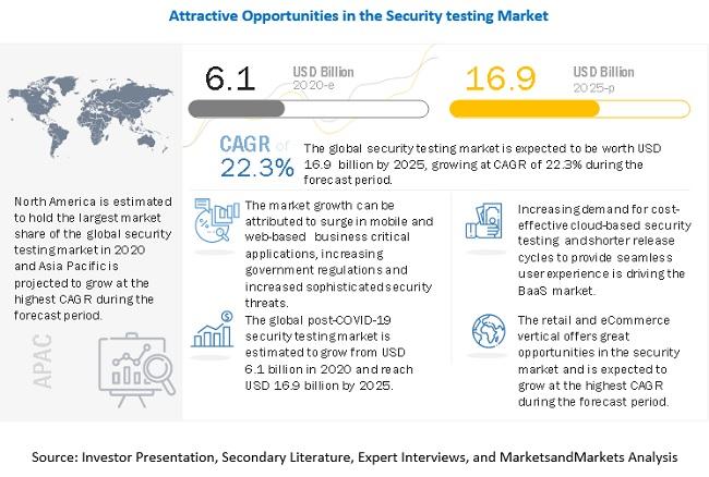 Security Testing Market