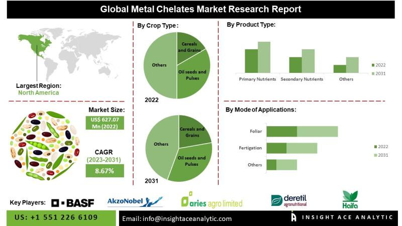 Metal Chelates Market Poised to Shine: Reaching $1307.47