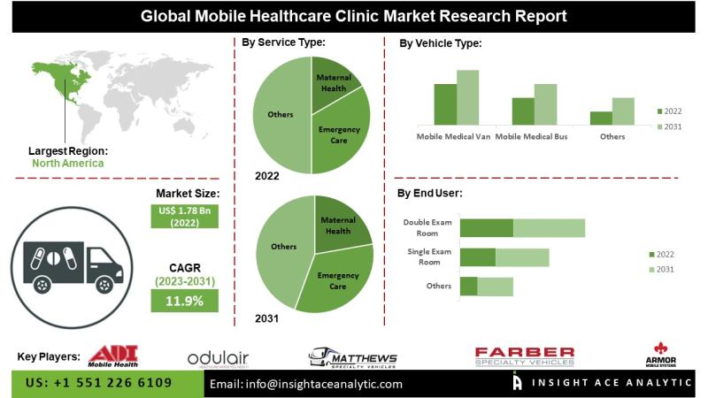 Mobile Healthcare Clinic Market: Expanding Access and Driving