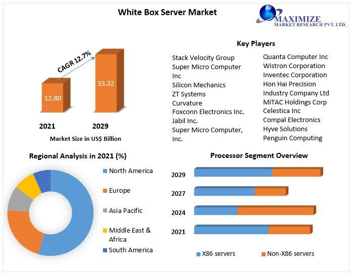 Global White Box Server Market