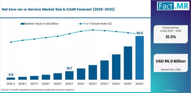Net Zero-as-a-Service Market to Reach USD 96.0 Billion by 2036 as