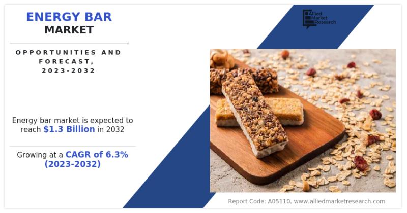 Allied Market Research unveils insights into the burgeoning energy bar market, projecting substantial growth driven by health tren