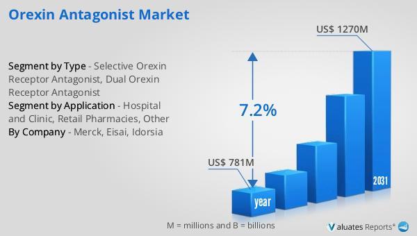 Orexin Antagonist Market Share Driven by Rising Insomnia