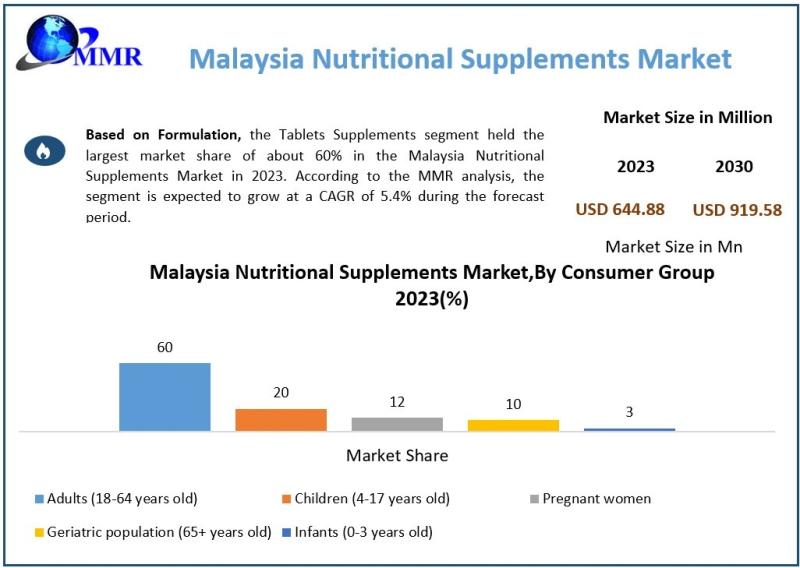 Malaysia Nutritional Supplements Market