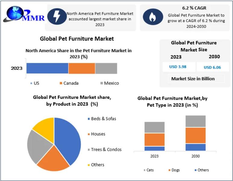 Pet Furniture Market