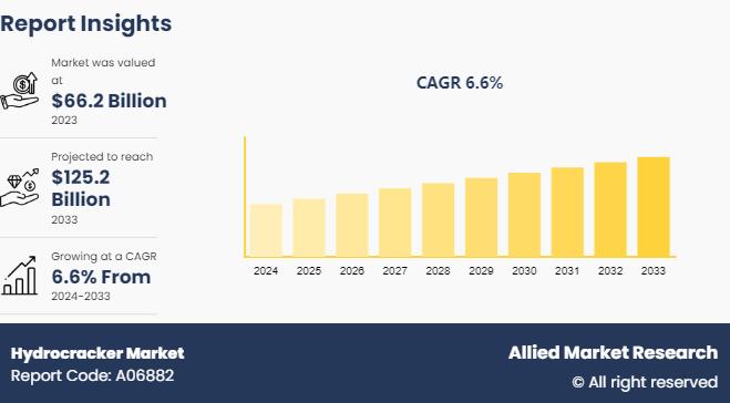 Hydrocracker Industry Outlook 2033 Fueled by Refinery