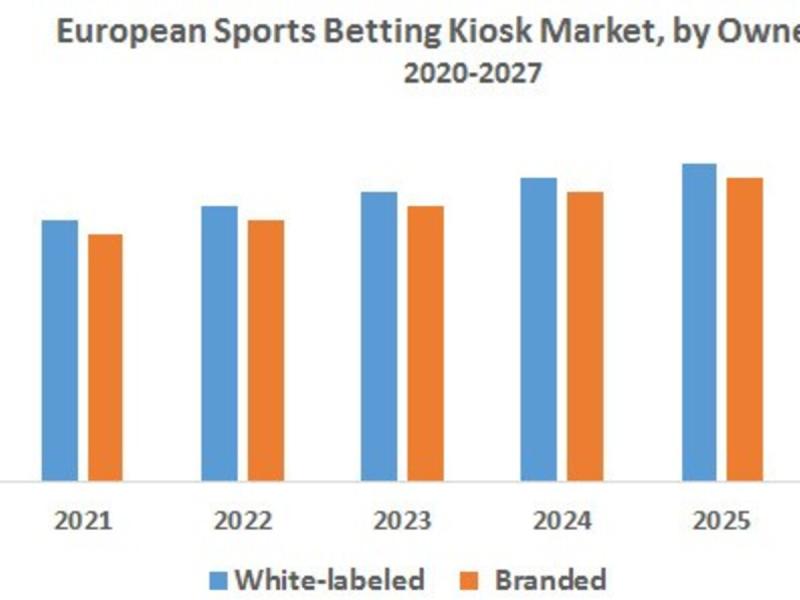 European Sports Betting Kiosk Market Forecasted to Grow at 7.34% CAGR, Olea Kiosks, Inc. Leading the Way