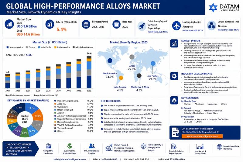 High-Performance Alloys Market