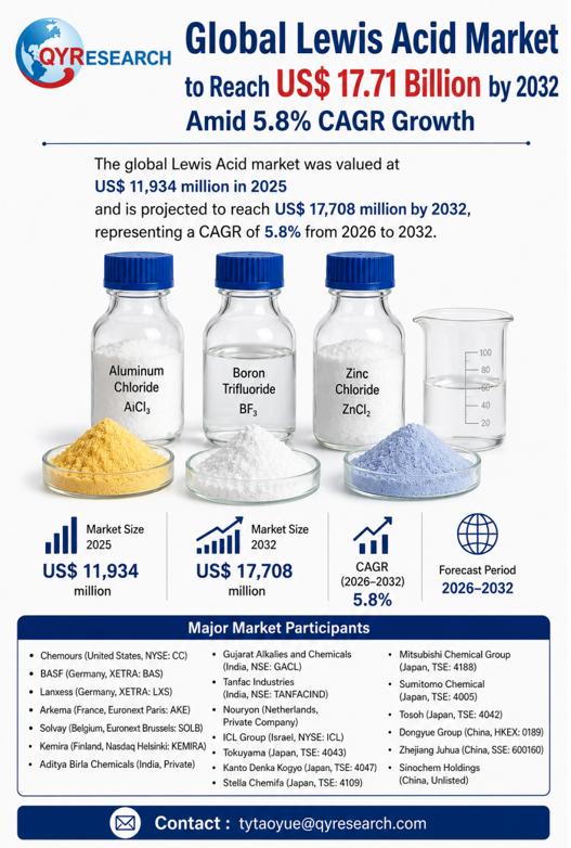 Global Lewis Acid Market to Reach US$ 17.71 Billion by 2032 Amid