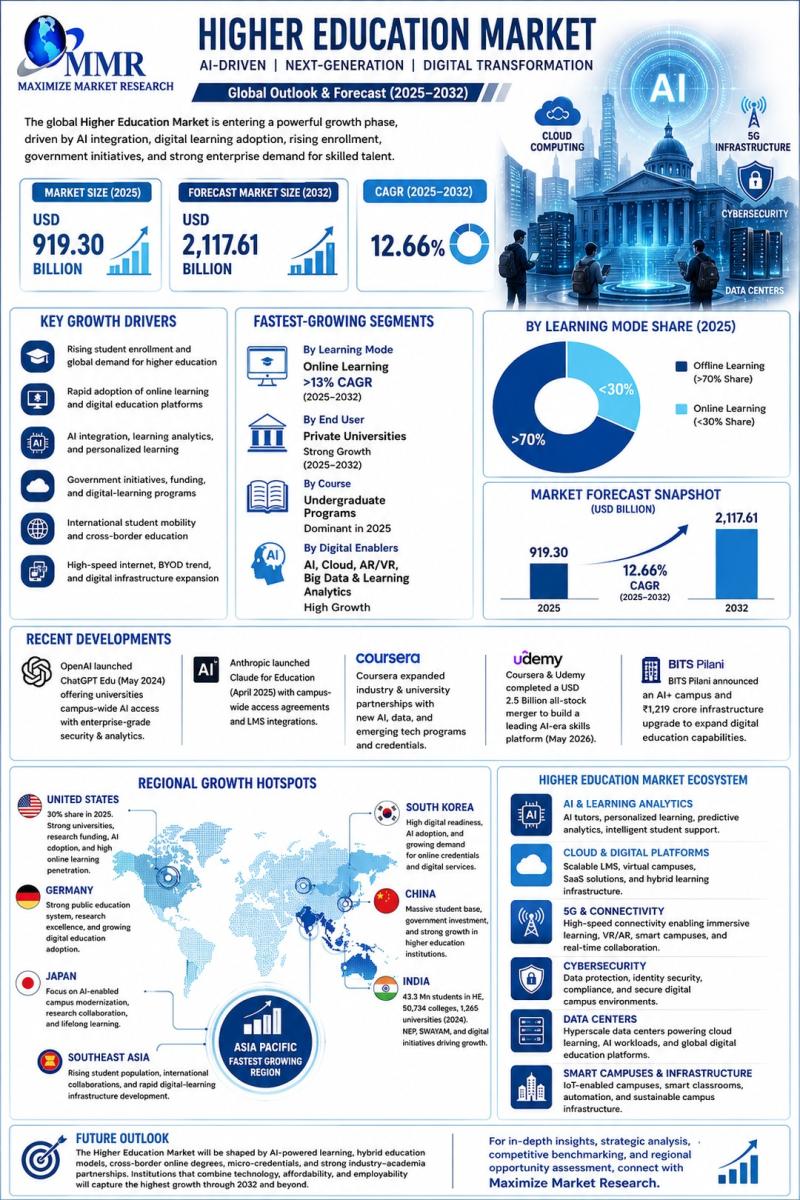 Current Market Size USD 919.30 Bn, Forecast Market Size USD